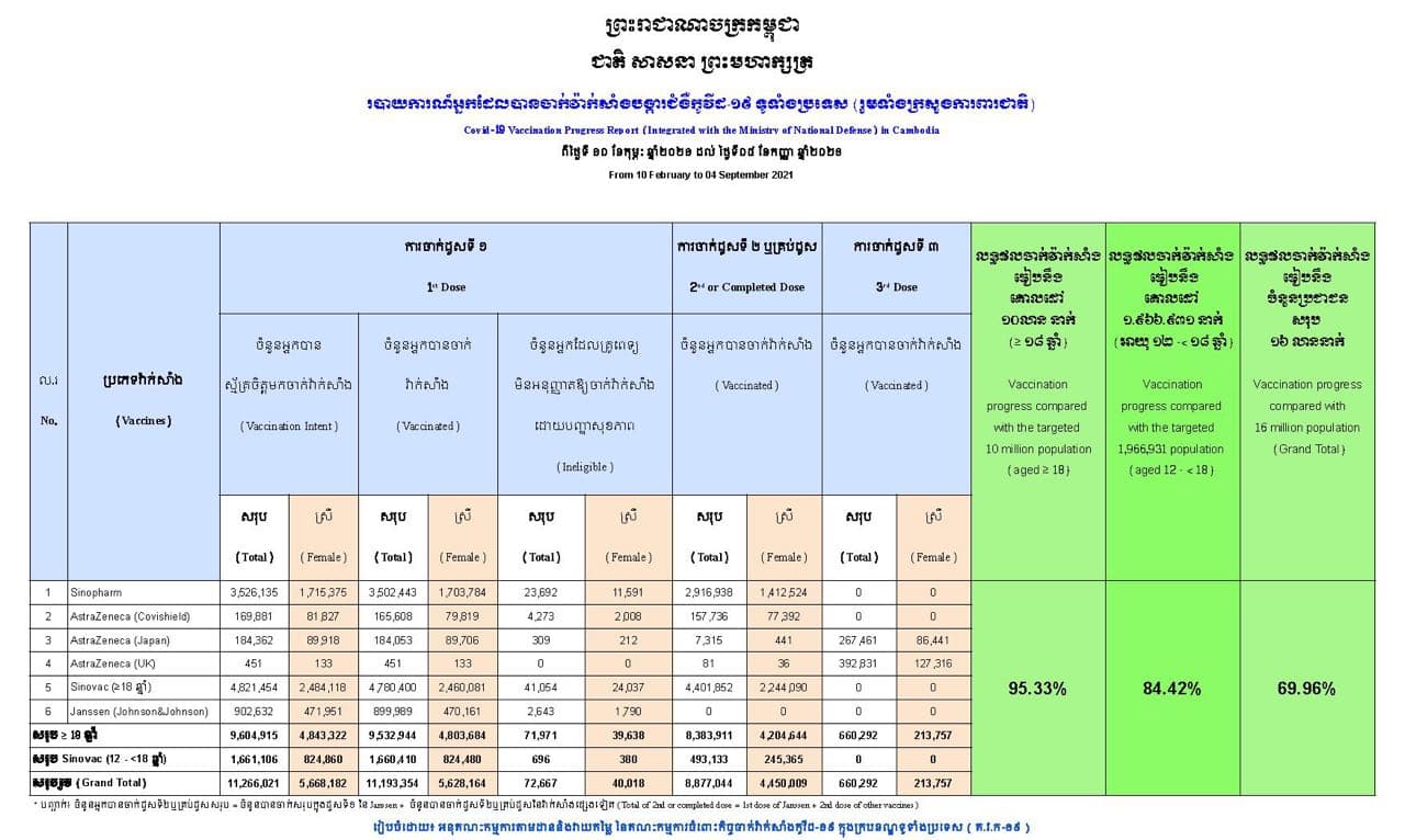 ទូទាំងប្រទេស៖ សរុបការចាក់វ៉ាក់សាំងកូវីដ១៩បានចំនួន ១១,១៩៣,៣៥៤នាក់ (គិតត្រឹមថ្ងៃទី០៤ ខែកញ្ញា)