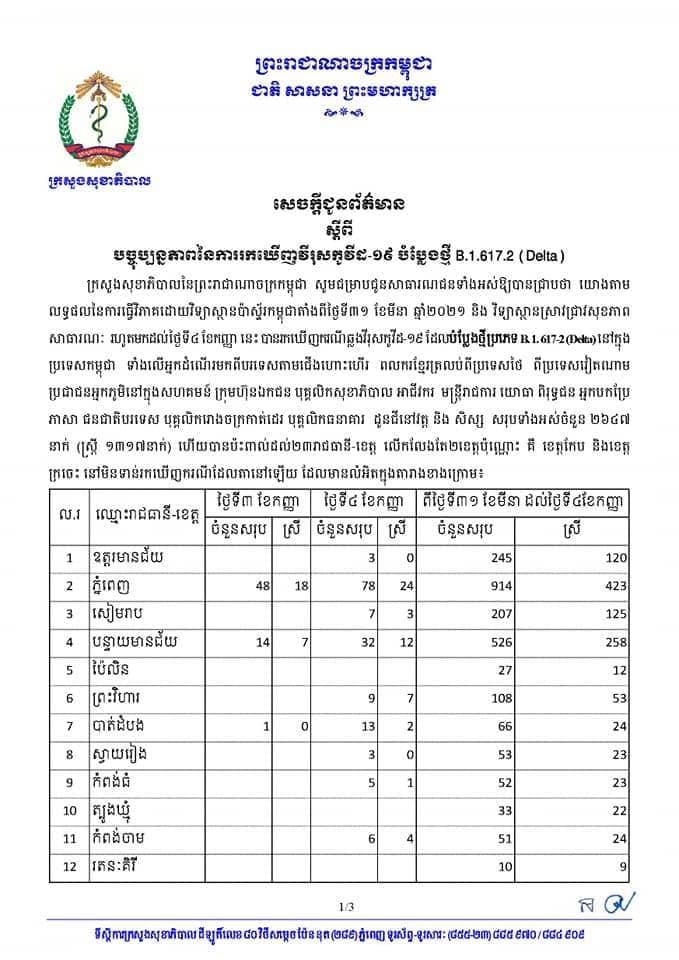 កម្ពុជារកឃើញវីរុសកូវីដ-១៩ បំប្លែងថ្មី B.1.617.2 (Delta) សារុបចំនួន២៦៤៧នាក់ គិតត្រឹមថ្ងៃទី៣១ ខែមីនា ដល់ថ្ងៃទី០៤ ខែកញ្ញា ឆ្នាំ២០២១
