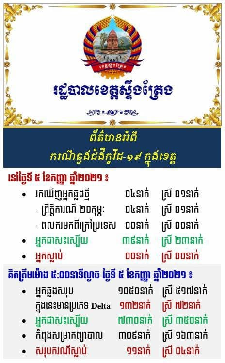 រដ្ឋបាលខេត្តស្ទឹងត្រែង នៅថ្ងៃនេះ រកឃើញអ្នកផ្ទុកមេរោគកូវិដ 19 ចំនួន 4 នាក់ ស្រី 1 នាក់    អ្នកជាសះ ស្បើយ ចំនួន 39 នាក់ ស្រី 23 នាក់ នៅថ្ងៃទី 05 ខែ កញ្ញា ឆ្នាំ ២០២១ គិតត្រឹម ម៉ោង 5 ល្ងាច