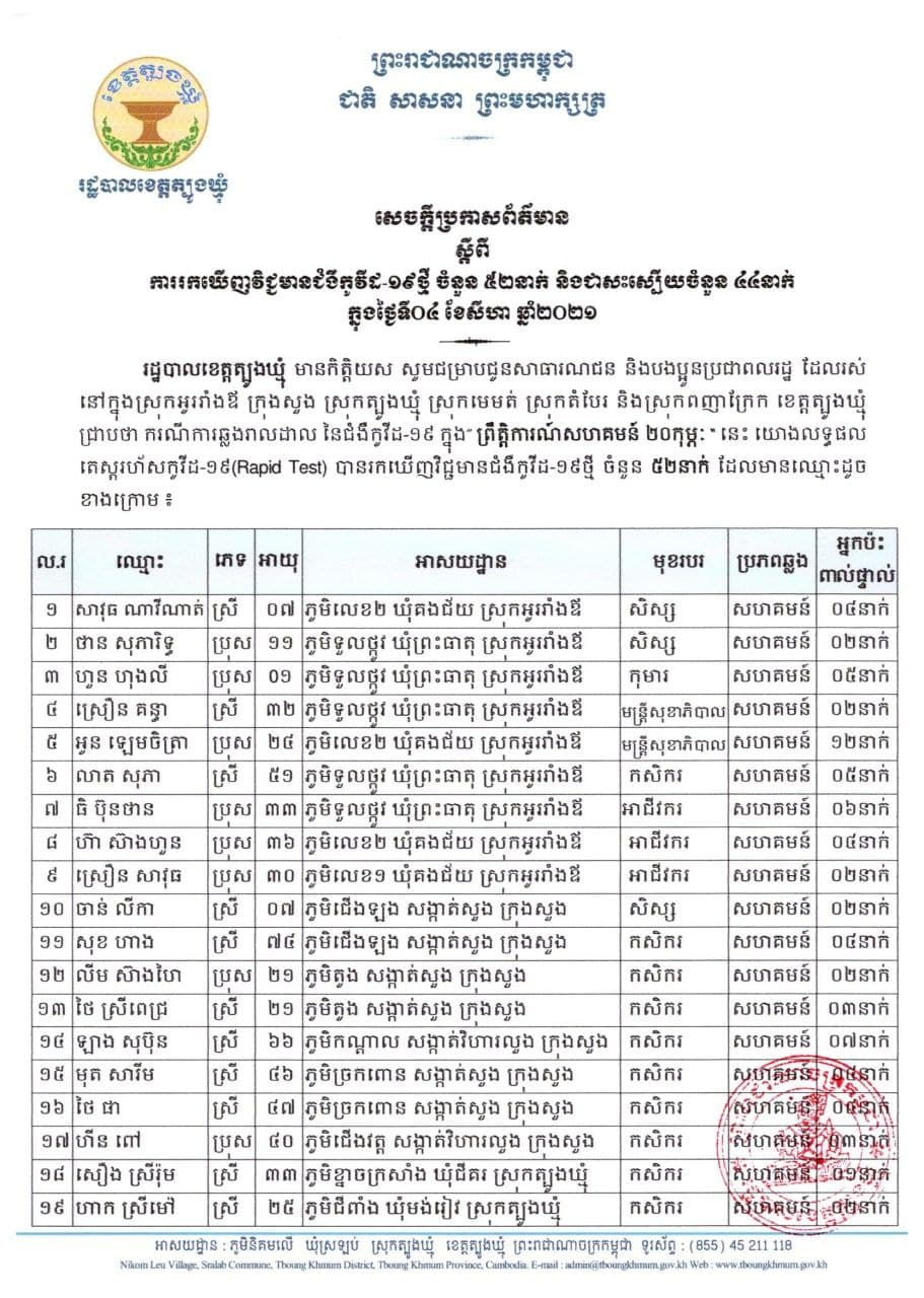 រដ្ឋបាលខេត្តត្បូងឃ្មុំ បង្ហាញអត្តសញ្ញាណអ្នកវិជ្ជមានជំងឺកូវីដ19 ចំនួន 52នាក់ និងជាសះស្បើយ 44នាក់ ក្នុងថ្ងៃទី4 ខែកញ្ញា ឆ្នាំ 2021