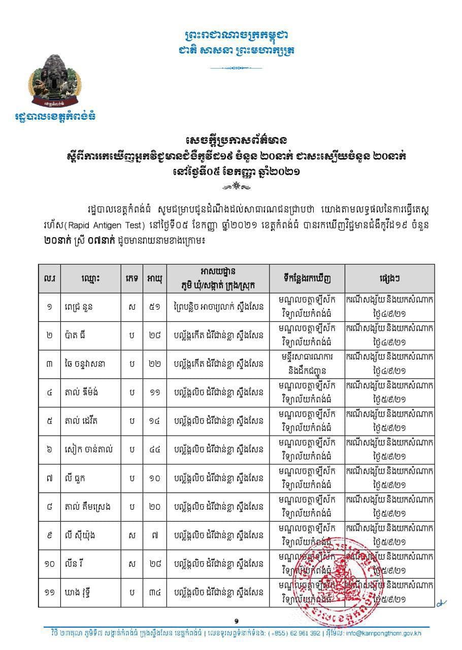 សេចក្តីប្រកាសព័ត៌មានរបស់រដ្ឋបាលខេត្តកំពង់ធំ នៅថ្ងៃទី០៥ ខែកញ្ញា ឆ្នាំ២០២១ រដ្ឋបាលខេត្តកំពង់ធំ បានរកឃើញអ្នកវិជ្ជមានជំងឺកូវីដ១៩ចំនួន ២០នាក់ និងជាសះស្បើយចំនួន ២០នាក់