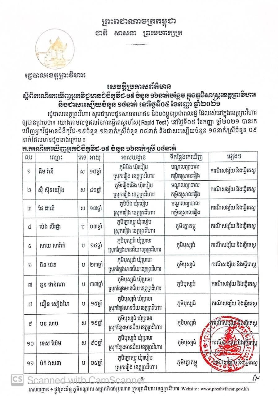 សេចក្តីប្រកាសព័ត៌មានរបស់រដ្ឋបាលខេត្តព្រះវិហារ ស្តីពីករណីរកឃើញអ្នកវិជ្ជមានកូវីដ19 ចំនួន16នាក់ បន្ថែមទៀតក្នុងភូមិសាស្ត្រខេត្តព្រះវិហារ និងជាសះស្បើយចំនួន18នាក់ នៅថ្ងៃទី05 ខែកញ្ញា ឆ្នាំ2021