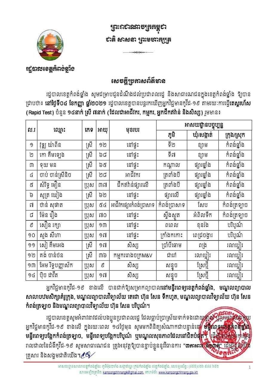 រដ្ឋបាលខេត្តកំពង់ឆ្នាំង បន្តរកឃើញអ្នកវិជ្ជមានកូវីដ-១៩ តាមរយៈការធ្វើតេស្តរហ័ស (Rapid Test) ចំនួន១៤នាក់ ស្រី៧នាក់, អ្នកជាសះស្បើយថ្មីចំនួន ២៥នាក់ ស្រី ១៤នាក់ នៅថ្ងៃទី៤ ខែកញ្ញា ឆ្នាំ២០២១