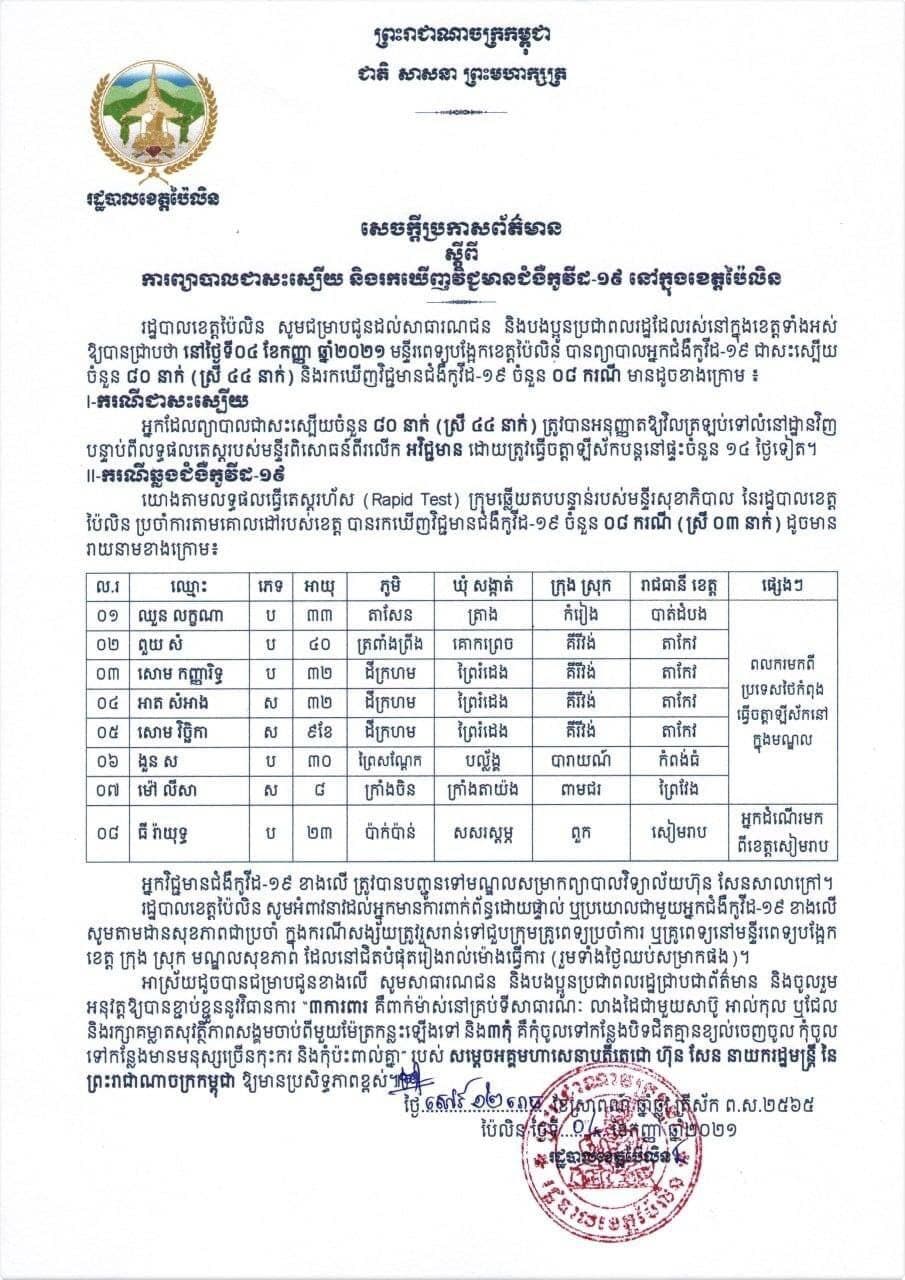 សេចក្តីប្រកាសព័ត៌មាន រដ្ឋបាលខេត្តប៉ៃលិន ស្តីពីការរកឃើញវិជ្ជមាន អ្នកជំងឺកូវីដ~១៩ សរុបចំនួន ០៨ករណី