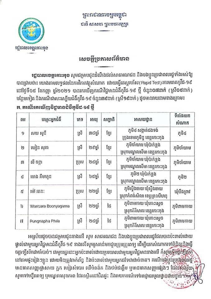 សេចក្តីប្រកាសព័ត៌មាន របស់រដ្ឋបាលខេត្តកោះកុង ស្តីពីការរកឃើញករណីវិជ្ជមានជំងឺកូវីដ-១៩ ចំនួន ០៧នាក់ និងករណីជាសះស្បើយជំងឺកូវីដ-១៩ ចំនួន ៣៩នាក់ នៅថ្ងៃទី០៥ ខែកញ្ញា ឆ្នាំ២០២១