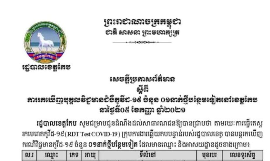 ខេត្តកែប បានរកឃើញអ្នកឆ្លងជំងឺកូវីដ-១៩ថ្មី ម្នាក់ទៀត ក្នុងរយៈពេល ២៤ម៉ោងចុងក្រោយ