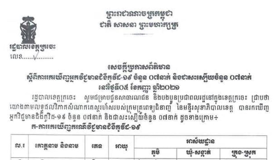 ខេត្តក្រចេះ បានរកឃើញអ្នកឆ្លងជំងឺកូវីដ-១៩ ថ្មីចំនួន ៧នាក់ក្នុងរយៈពេល ២៤ម៉ោងចុងក្រោយ