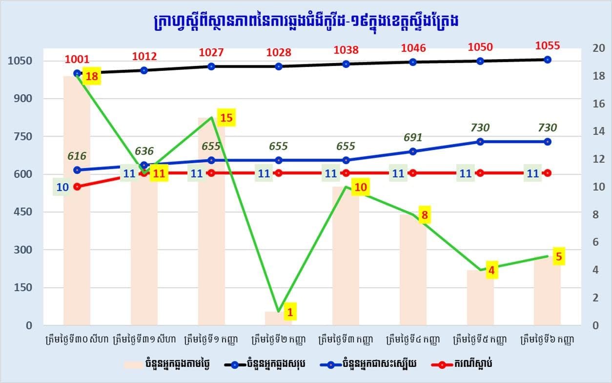 ខេត្តស្ទឹងត្រែង បានរកឃើញអ្នកឆ្លងថ្មីចំនួន ៥នាក់ ថែមទៀត ក្នុងរយៈពេល ២៤ម៉ោងចុងក្រោយ