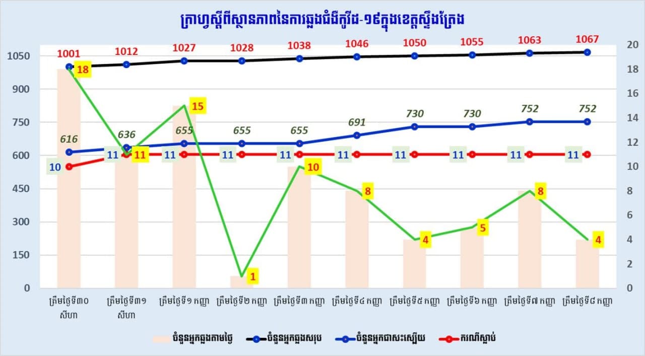 ខេត្តស្ទឹងត្រែង បានរកឃើញអ្នកឆ្លងថ្មីចំនួន ៤នាក់ ថែមទៀត ក្នុងរយៈពេល ២៤ម៉ោងចុងក្រោយ