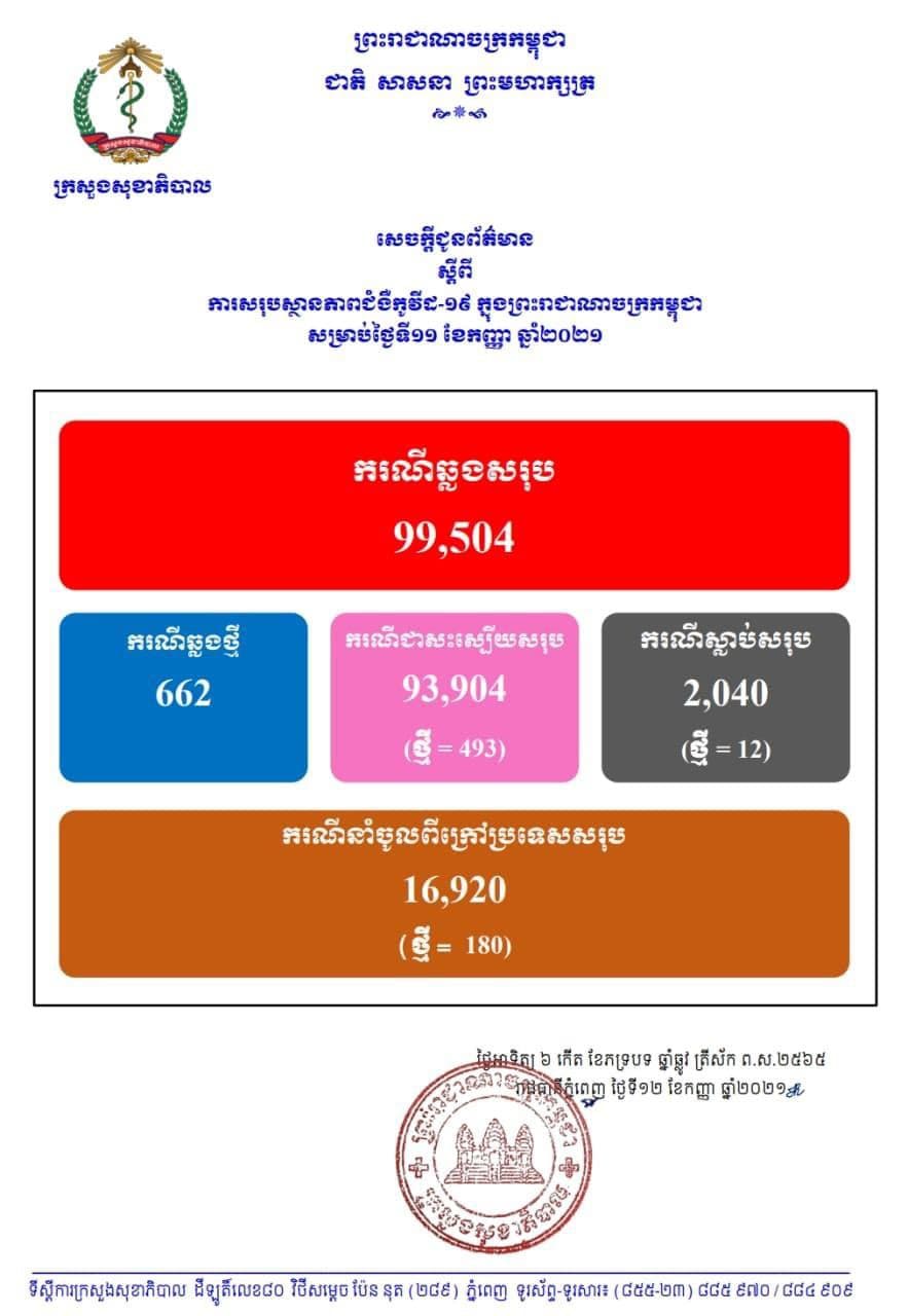 ក្រសួងសុខាភិបាល នៅថ្ងៃទី១២ ខែកញ្ញា ឆ្នាំ២០២១ បញ្ជាក់ពីការ​បន្ត​រកឃើញអ្នកឆ្លងកូវីដ១៩ ថ្មីចំនួន ៦៦២នាក់, ជាសះស្បើយ ចំនួន៤៩៣នាក់ និងអ្នកស្លាប់ថ្មីចំនួន១២នាក់