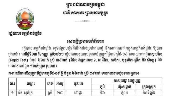 ខេត្តកំពង់ឆ្នាំង ចេញសេចក្តីប្រកាសព័ត៌មាន ស្តីពី ការបន្តរកឃើញអ្នកវិជ្ជមានកូវីដ-១៩ ចំនួន ៦៦នាក់បន្តែមទៀត