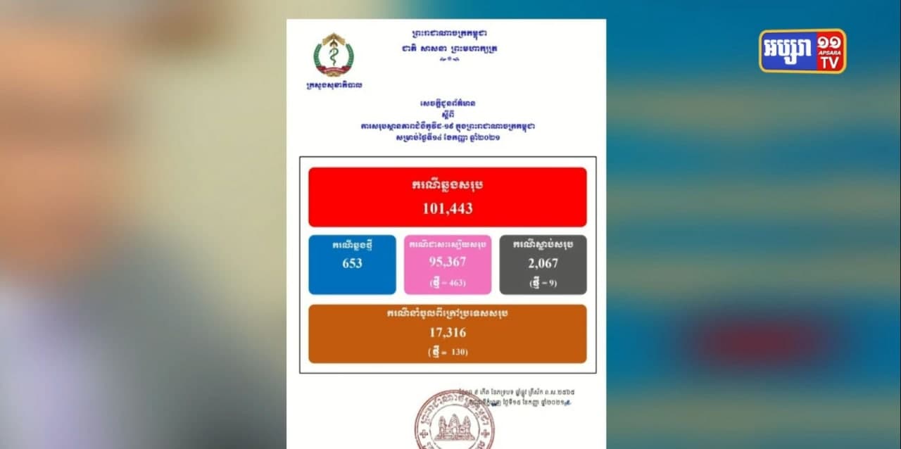 ក្រសួងសុខាភិបាលបន្ត រកឃើញអ្នកឆ្លងកូវីដ១៩ថ្មីចំនួន ៦៥៣នាក់ និងស្លាប់ចំនួន៩នាក់ (Video Inside)