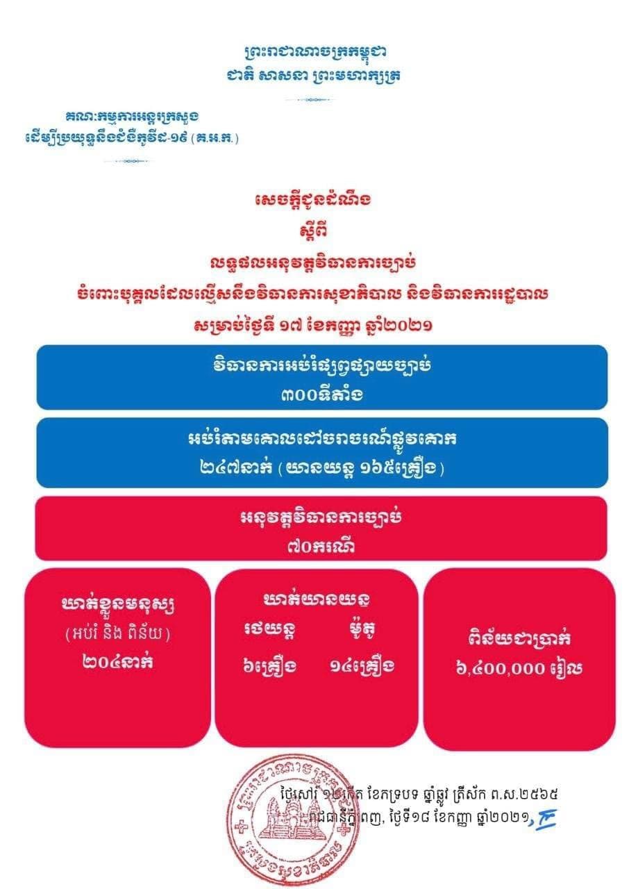 មនុស្ស ២០៤នាក់ និងយានយន្ត ២០គ្រឿង ត្រូវបានអប់រំ និងពិន័យ ករណីល្មើសវិធានការសុខាភិបាល និងវិធានការរដ្ឋបាល ថ្ងៃទី១៧ ខែកញ្ញា