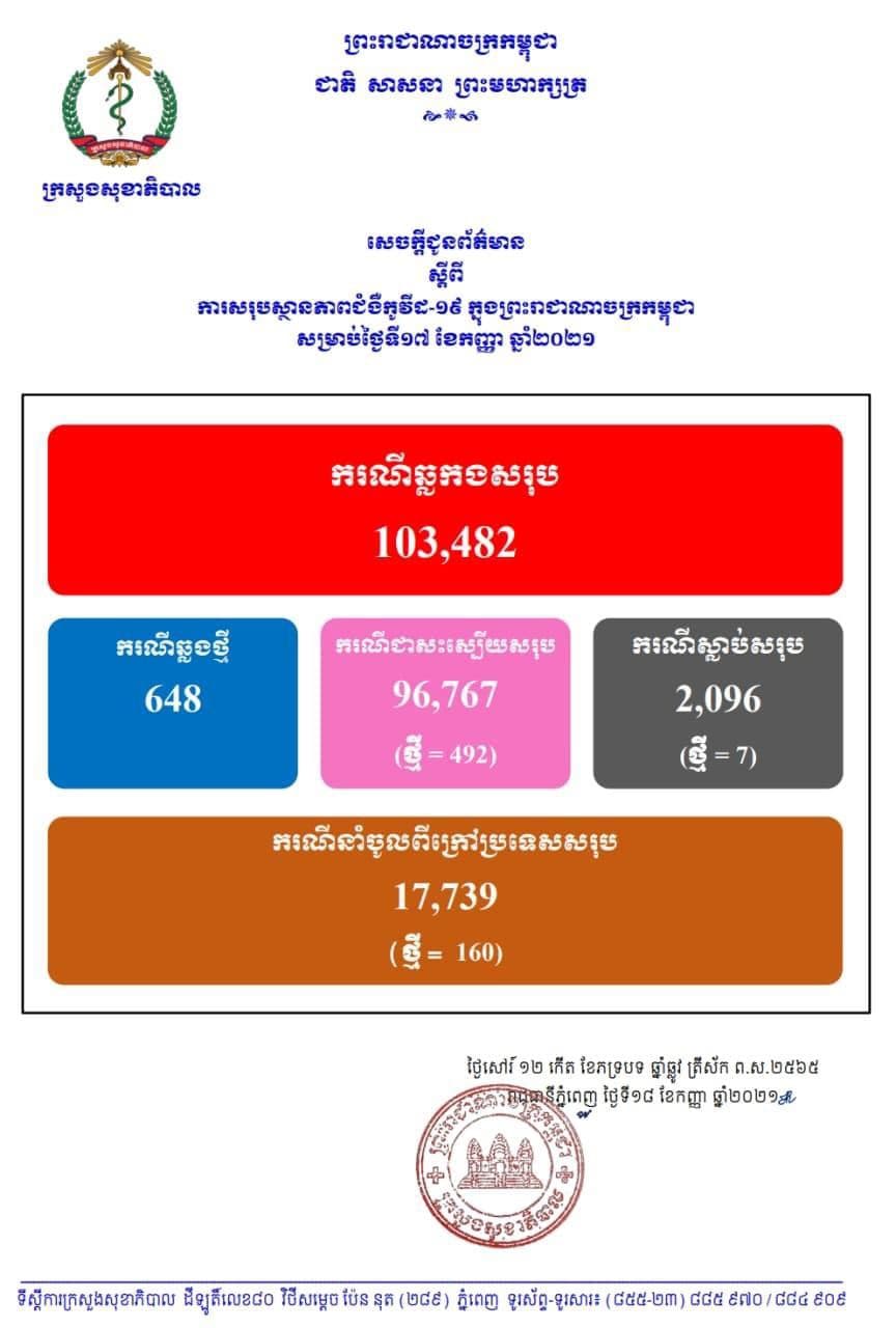ក្រសួងសុខាភិបាល រកឃើញអ្នកឆ្លងកូវីដ១៩ថ្មីចំនួន ៦៤៨នាក់, ជាសះស្បើយ ៤៩២ នាក់, ស្លាប់ចំនួន ៧នាក់
