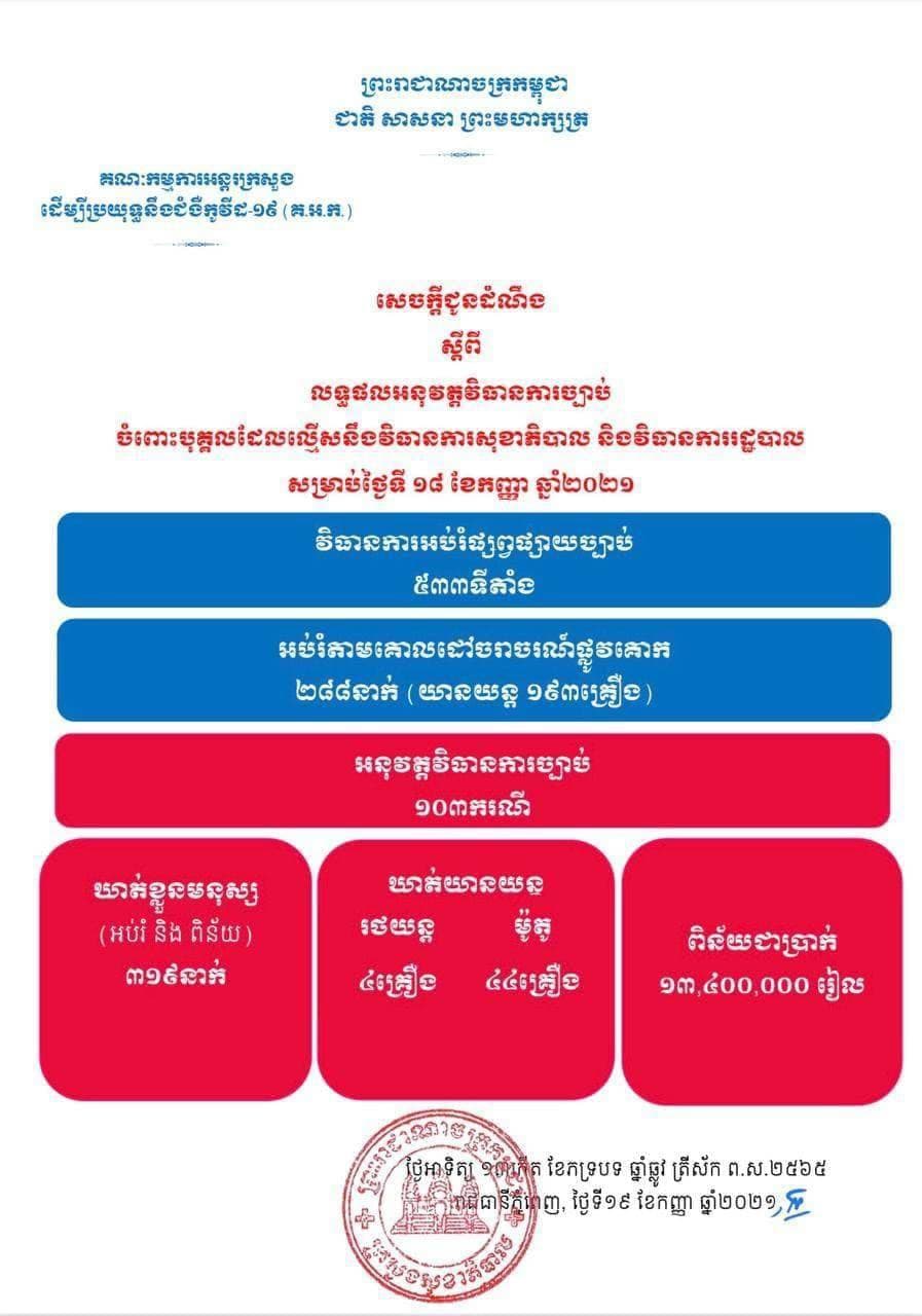 មនុស្ស ៣១៩នាក់ និងយានយន្ត ៤៨គ្រឿង ត្រូវបានអប់រំ និងពិន័យ ករណីល្មើសវិធានការសុខាភិបាល និងវិធានការរដ្ឋបាល ថ្ងៃទី១៨ ខែកញ្ញា