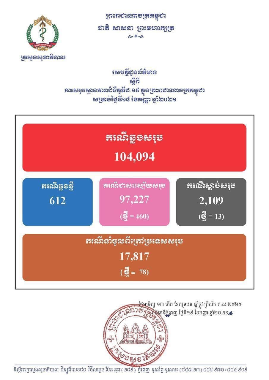 ក្រសួងសុខាភិបាល រកឃើញអ្នកឆ្លងកូវីដ១៩ថ្មីចំនួន ៦១២នាក់, ជាសះស្បើយ ៤៦០នាក់, ស្លាប់ចំនួន ១៣នាក់