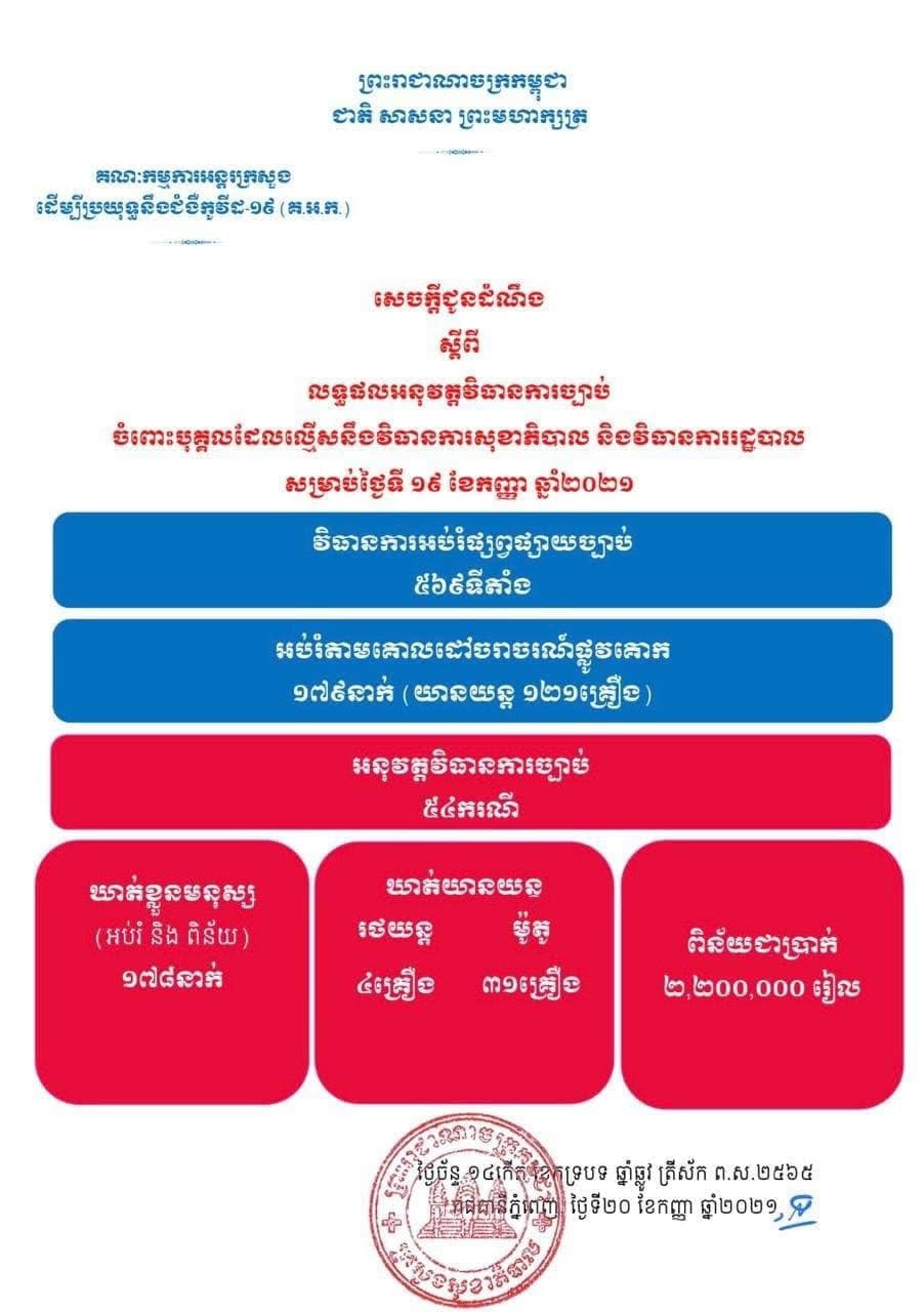 មនុស្ស ១៧៨នាក់ និងយានយន្ត ៣៥គ្រឿង ត្រូវបានអប់រំ និងពិន័យ ករណីល្មើសវិធានការសុខាភិបាល និងវិធានការរដ្ឋបាល ថ្ងៃទី១៩ ខែកញ្ញា