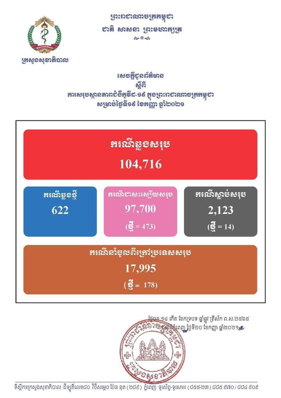 ក្រសួងសុខាភិបាល រកឃើញអ្នកឆ្លងកូវីដ១៩ថ្មីចំនួន ៦២២នាក់, ជាសះស្បើយ ៤៧៣នាក់, ស្លាប់ចំនួន ១៤នាក់