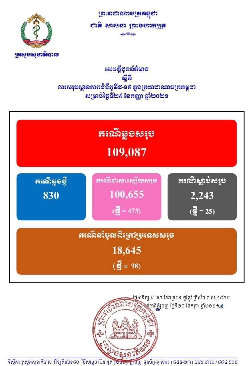 ក្រសួងសុខាភិបាល រកឃើញអ្នកឆ្លងកូវីដ១៩ថ្មីចំនួន ៨៣០នាក់, ជាសះស្បើយ ៤៧៣នាក់, ស្លាប់ចំនួន ២៥នាក់