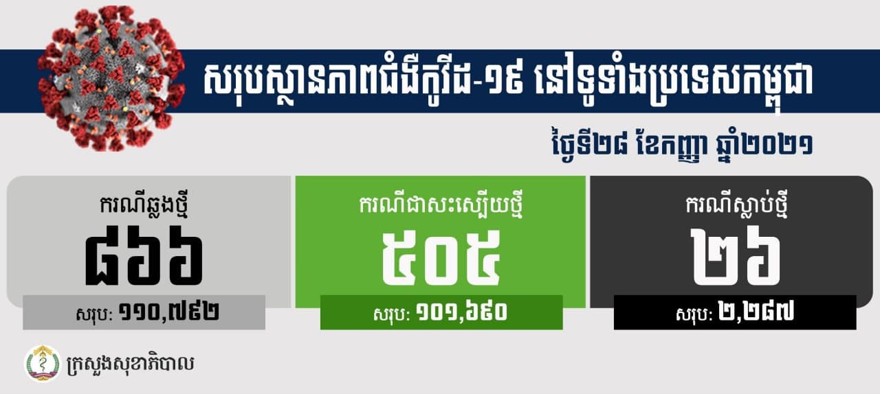 បន្តរកឃើញអ្នកឆ្លងកូវីដ១៩ថ្មីចំនួន ៨៦៦នាក់ និងជាសះស្បើយ៥០៥នាក់ ស្លាប់ចំនួន២៦នាក់