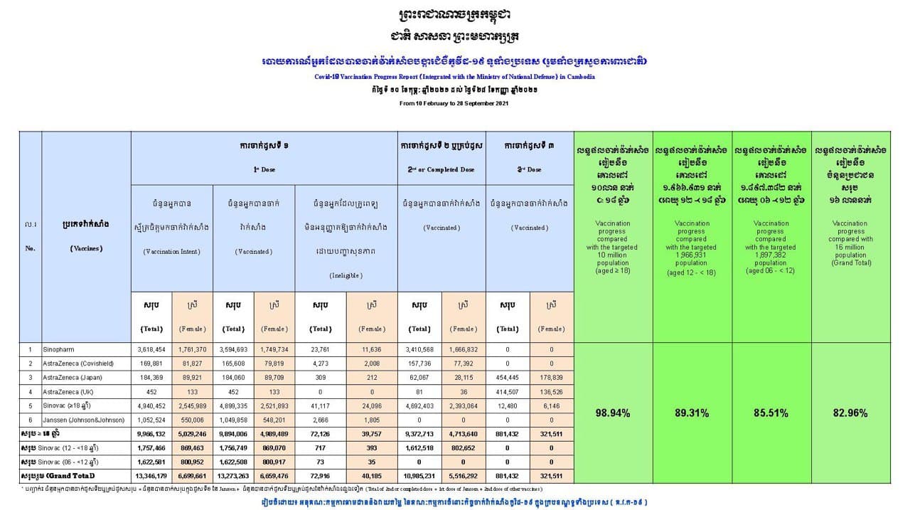 ទូទាំងប្រទេស សរុបការចាក់វ៉ាក់សាំងកូវីដ១៩បានចំនួន ១៣,២៧៣,២៦៣នាក់ (គិតត្រឹមថ្ងៃទី២៨ ខែកញ្ញា)