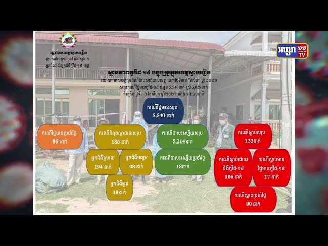 ខេត្តស្វាយរៀង ឆ្លងថ្មី៦នាក់ (Video Inside)