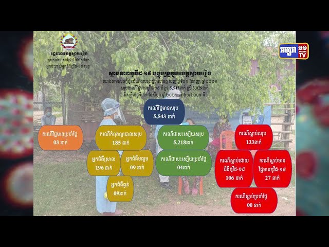 ខេត្តស្វាយរៀង ឆ្លងថ្មី៣នាក់ (Video Inside)