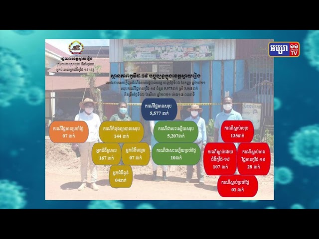 ខេត្តស្វាយរៀង ឆ្លងថ្មី៧នាក់ និងស្លាប់១នាក់ (Video Inside)