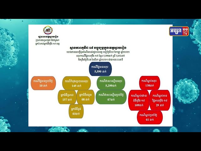 ខេត្តស្វាយរៀង ឆ្លងថ្មី១០នាក់ និងស្លាប់២នាក់ (Video Inside)