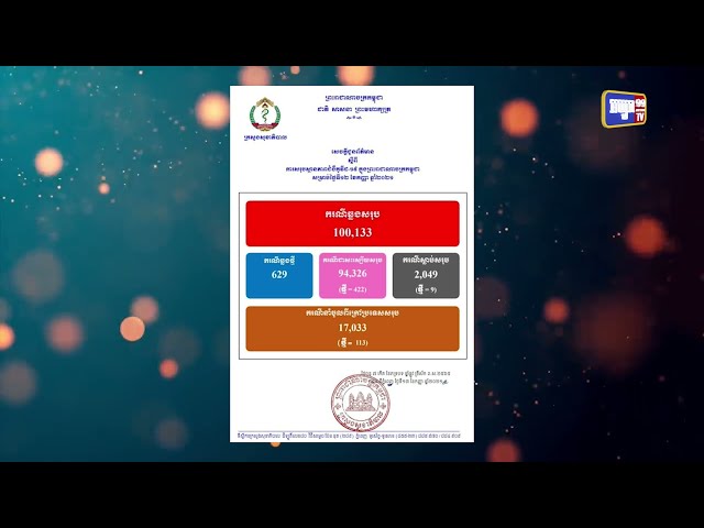 កម្ពុជាមានអ្នកឆ្លងកូវីដ១៩សរុបលើស១០ម៉ឺនករណី (Video Inside)