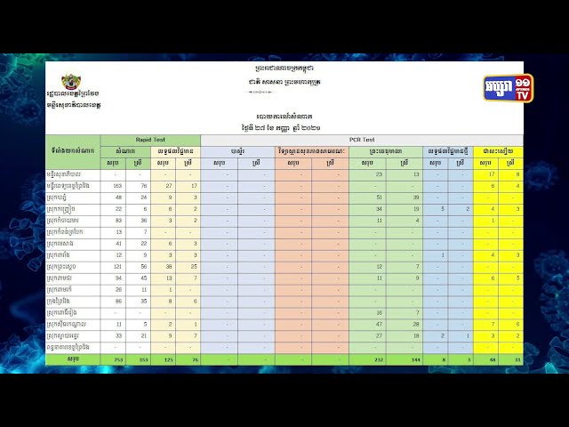 ខេត្តព្រៃវែង ឆ្លងថ្មី១៣៣នាក់ និងបិទផ្សារក្រុង (Video Inside)