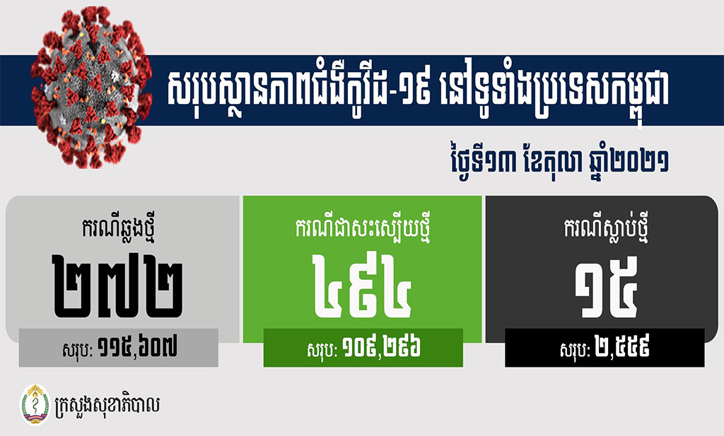 ក្រសួងសុខាភិបាល បន្តរកឃើញអ្នកឆ្លងកូវីដ១៩ថ្មីចំនួន២៧២នាក់ និងជាសះស្បើយ៤៩៤នាក់, ស្លាប់ចំនួន១៥នាក់