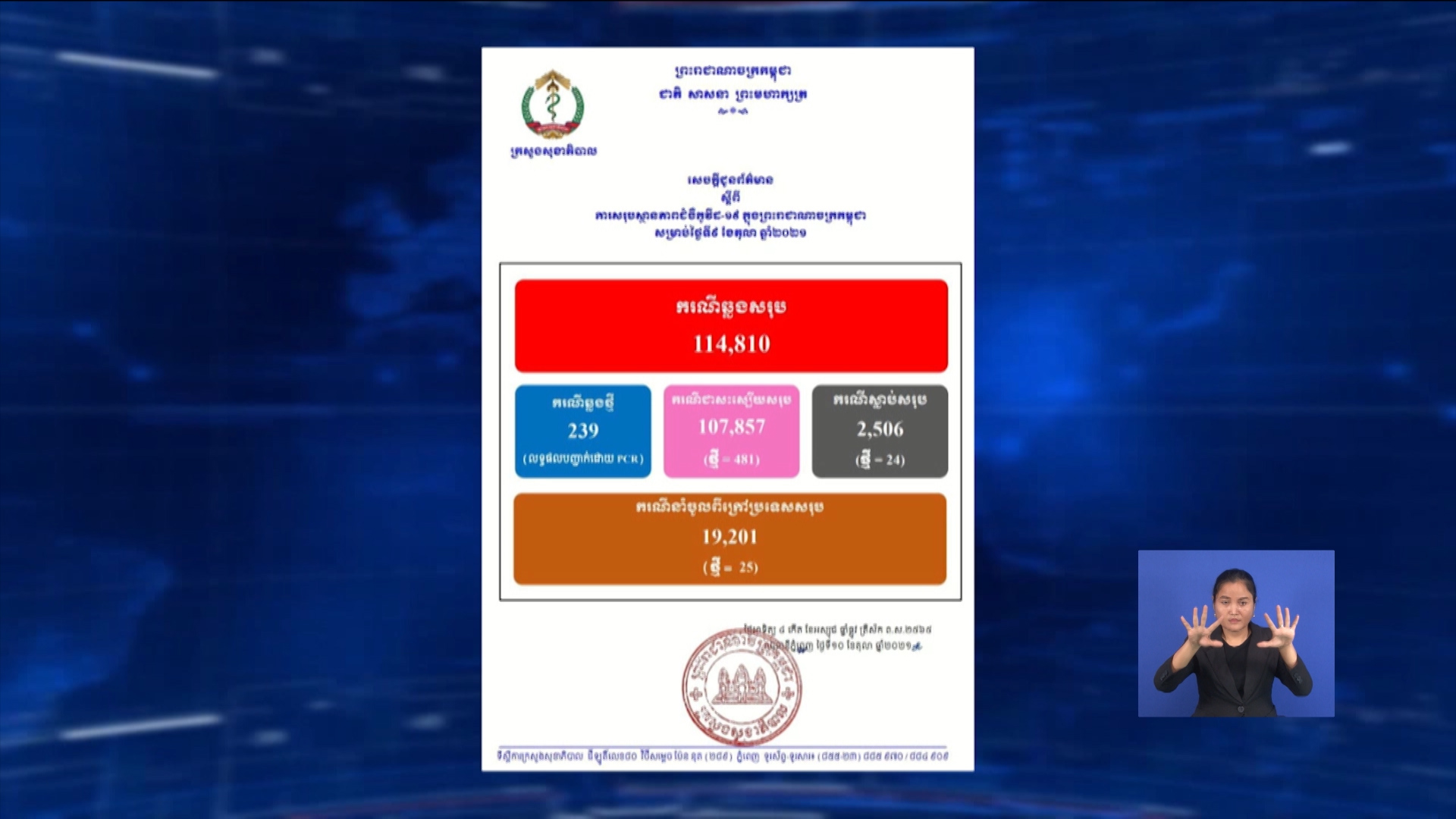 កាលពីថ្ងៃទី១០ ខែតុលា បន្តរកឃើញអ្នកឆ្លងកូវីដ១៩ថ្មីចំនួន២៣៩នាក់, ជាសះស្បើយ៤៨១និងអ្នកស្លាប់ចំនួន ២៤នាក់