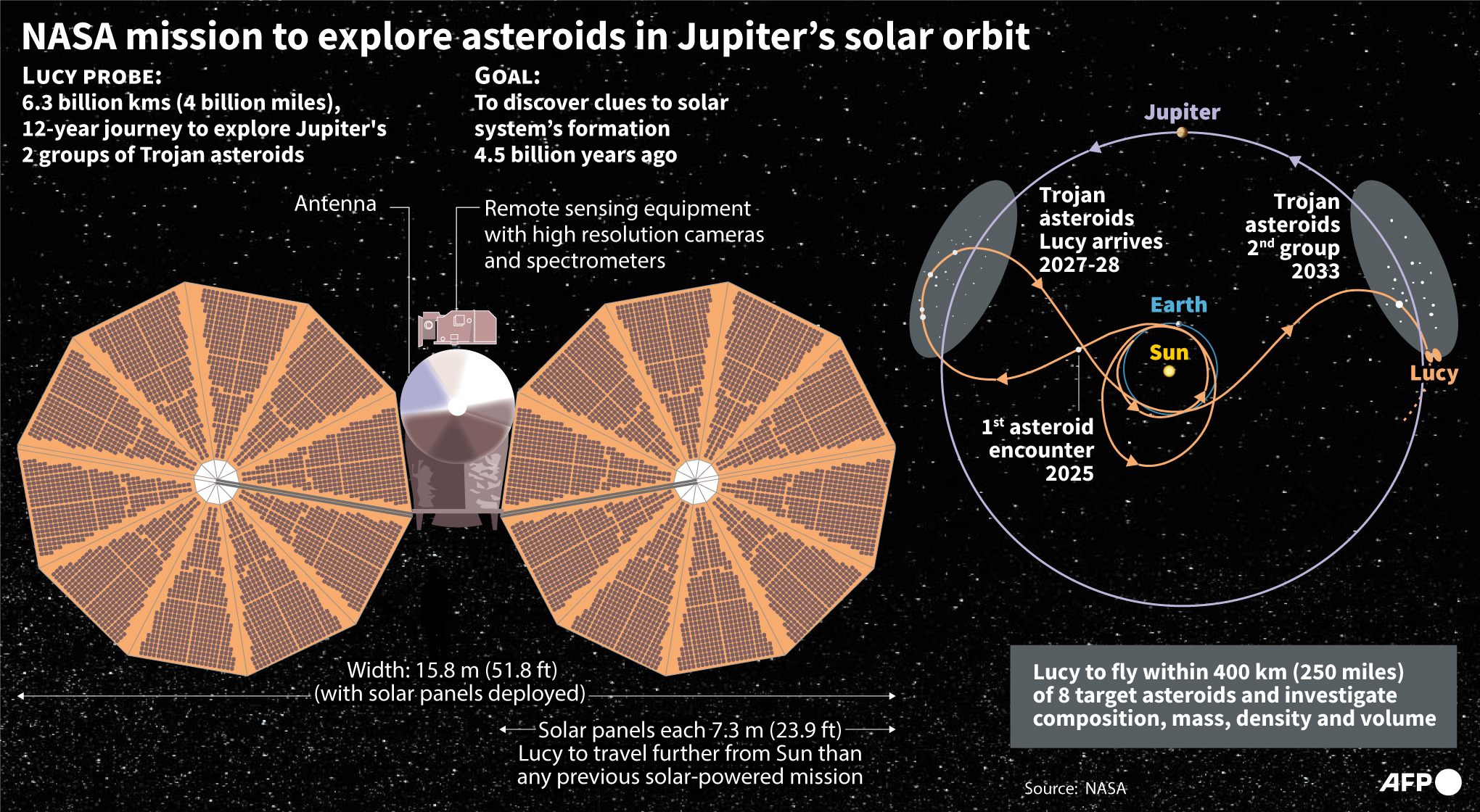 NASA បាញ់បង្ហោះគ្រាប់រ៉ុក្តែតផ្ទុកយានអវកាស Lucy ក្នុងគោលបំណងទៅស្រាវជ្រាវចង្កោមអាចម៍ផ្កាយស្ថិតនៅគន្លងគោចរភពព្រហស្បតិ៍ (Video Inside)