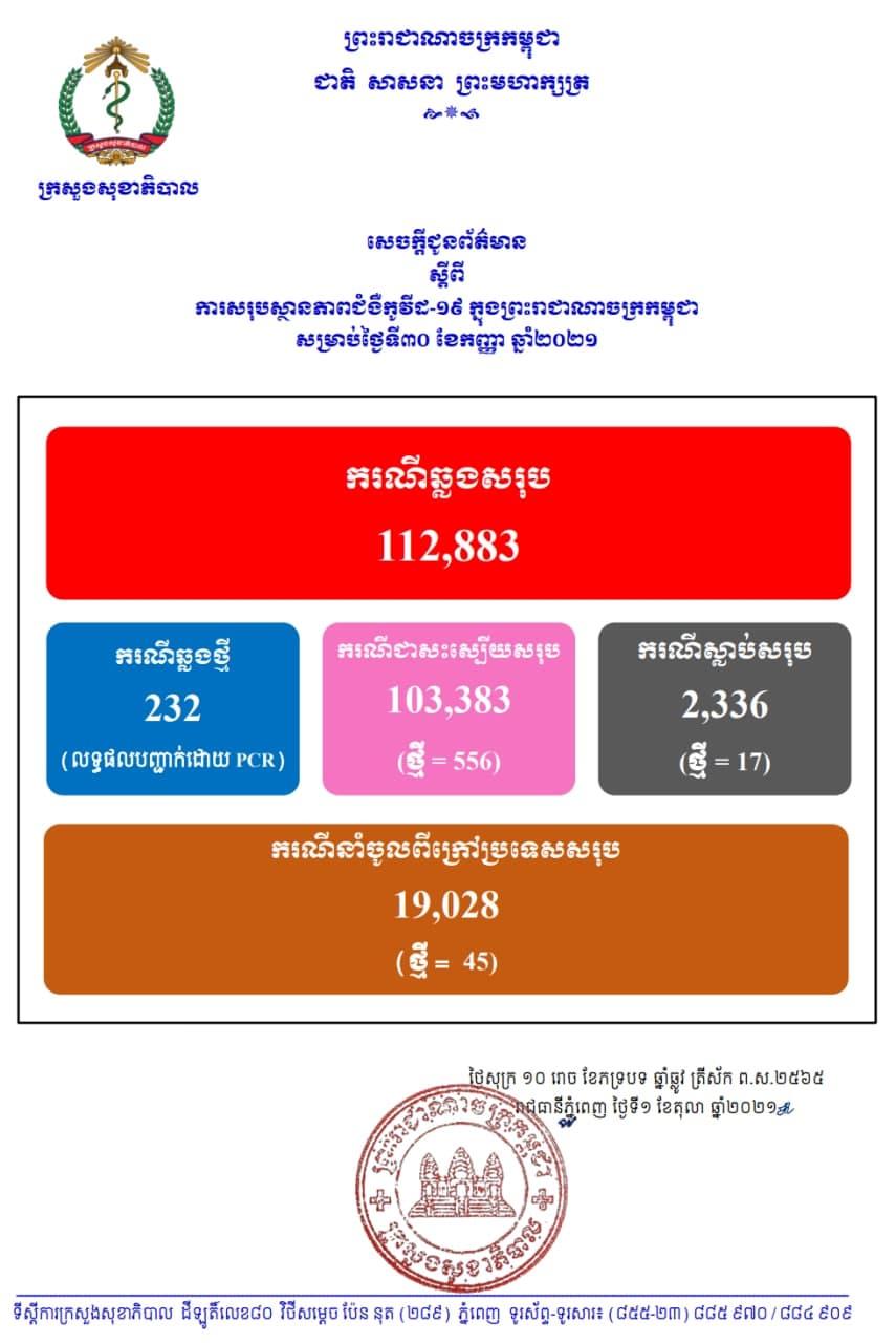 ក្រសួងសុខាភិបាល ប្រកាសបន្តរកឃើញអ្នកឆ្លងកូវីដ១៩ថ្មីចំនួន ២៣២នាក់ និងជាសះស្បើយ៥៥៦នាក់,ស្លាប់ចំនួន១៧នាក់