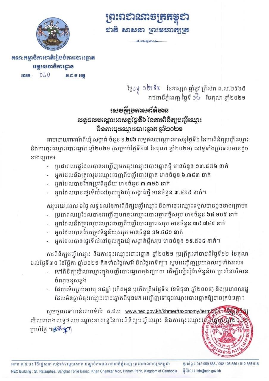 ថ្ងៃទី៦ មានពលរដ្ឋជាង១,៣០០០នាក់ បានចុះឈ្មោះបោះឆ្នោតថ្មី ឆ្នាំ២០២១