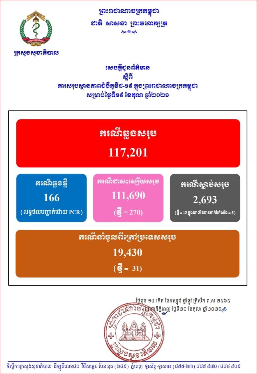 បន្តរកឃើញអ្នកឆ្លងកូវីដ១៩ថ្មីចំនួន១៦៦នាក់ និងជាសះស្បើយ២៧០នាក់, ស្លាប់ចំនួន១២នាក់