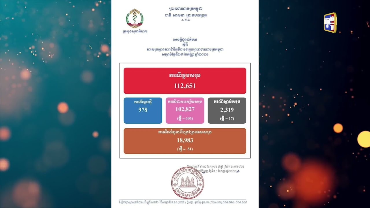 តួលេខឆ្លងកូវីដស្ទុះឡើងខ្ពស់ជិតដល់១ពាន់នាក់ (Video Inside)