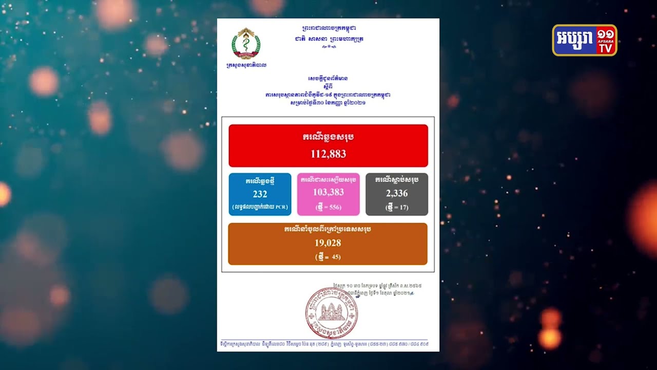 ការឆ្លងកូវីដ១៩នៅកម្ពុជា ក្នុងរយៈពេល២៤ម៉ោងនេះ ធ្លាក់ចុះមកនៅត្រឹម២៣២ករណី (Video Inside