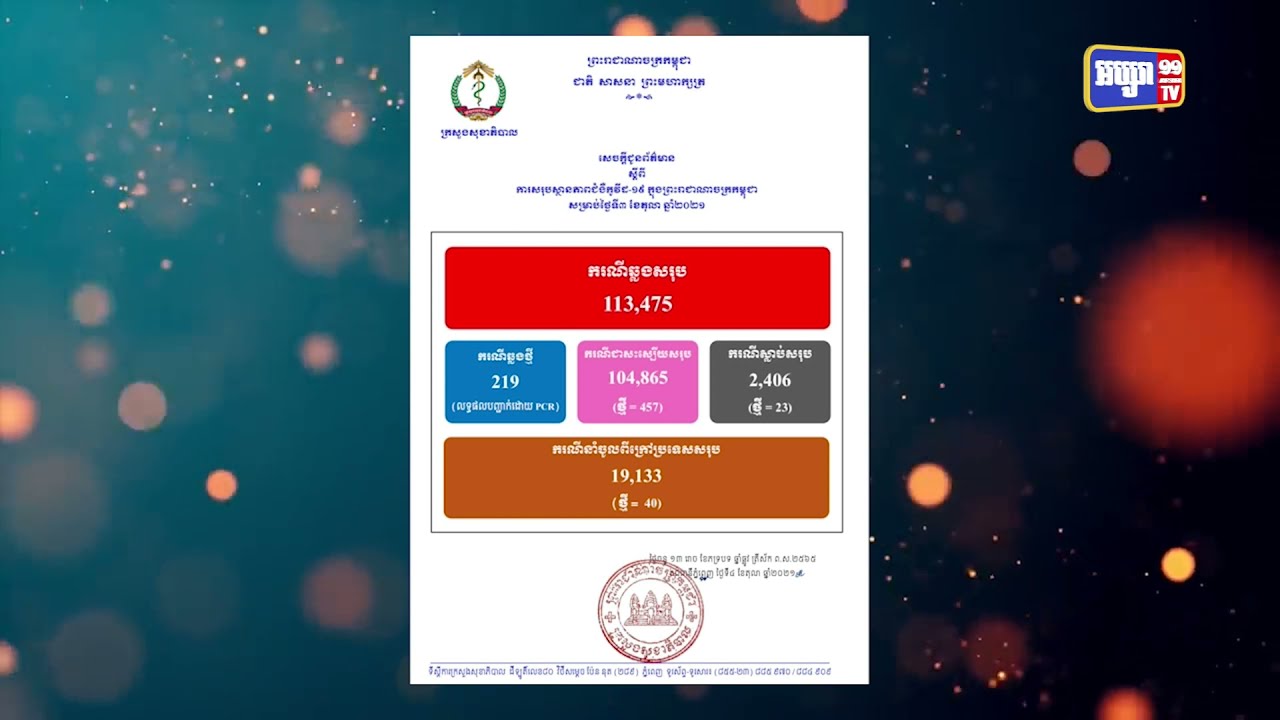 រយៈពេល២៤ម៉ោង កម្ពុជាឆ្លងកូវីដចំនួន ២១៩ករណី (Video Inside)