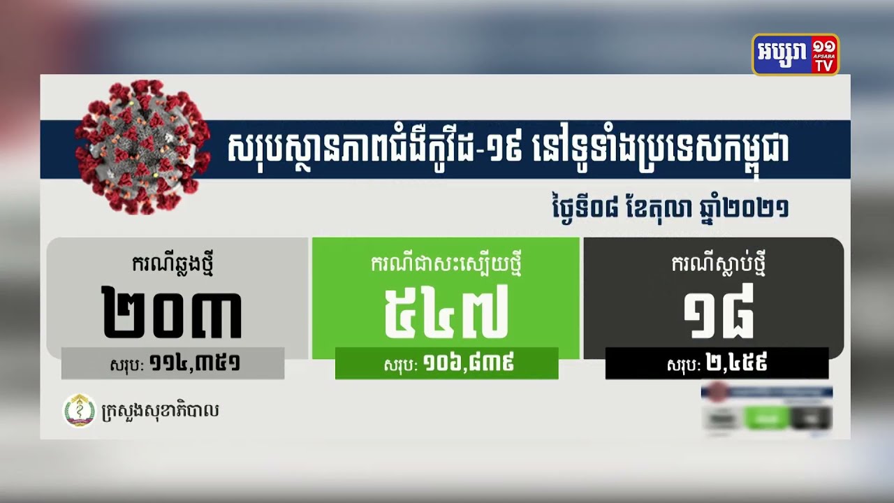 ក្រសួងសុខាភិបាលបន្តរកឃើញអ្នកឆ្លងកូវីដ១៩ថ្មី ចំនួន២០៣នាក់ និងស្លាប់ចំនួន១៨នាក់ (Video Inside)
