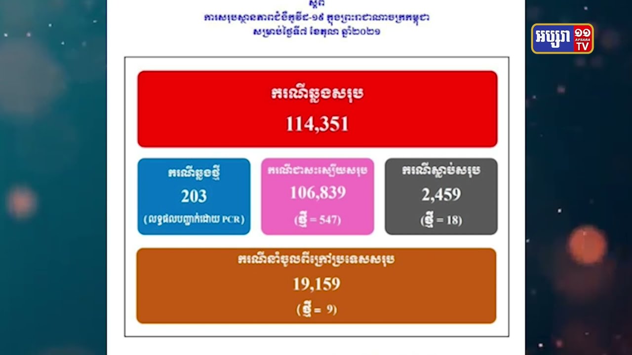 រយៈពេល២៤ម៉ោង កម្ពុជាឆ្លងកូវីដចំនួន២០៣ករណី (Video Inside)