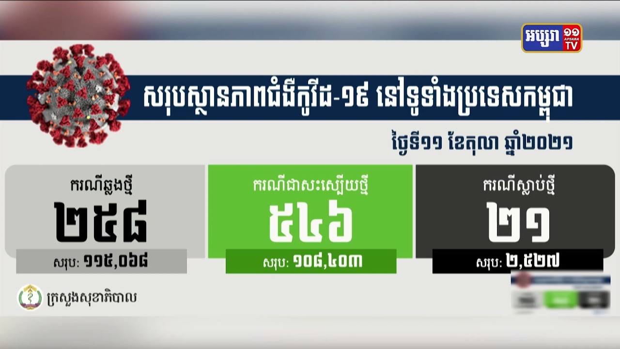 ក្រសួងសុខាភិបាលបន្តរកឃើញអ្នកឆ្លងកូវីដ១៩ថ្មីចំនួន២៥៨នាក់ និងស្លាប់ចំនួន២១នាក់ (Video Inside)