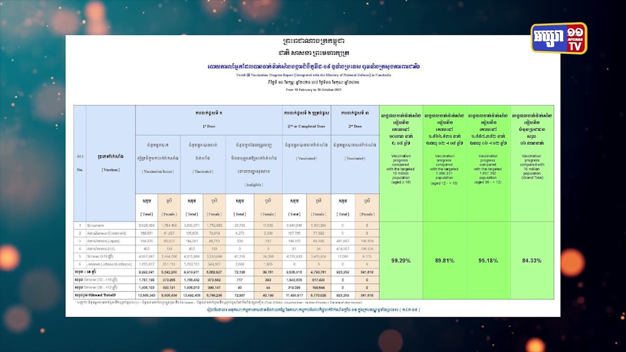 រយៈពេល២៤ម៉ោងចាក់វ៉ាក់សាំងលើពលរដ្ឋបាន ១ម៉ឺន១ពាន់ ៦៦០នាក់ (Video Inside)