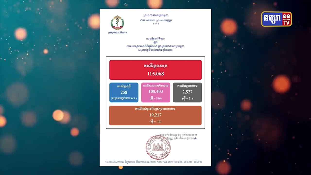 រយៈពេល២៤ម៉ោង កម្ពុជាឆ្លងកូវីដ២៤២ករណី (Video Inside)