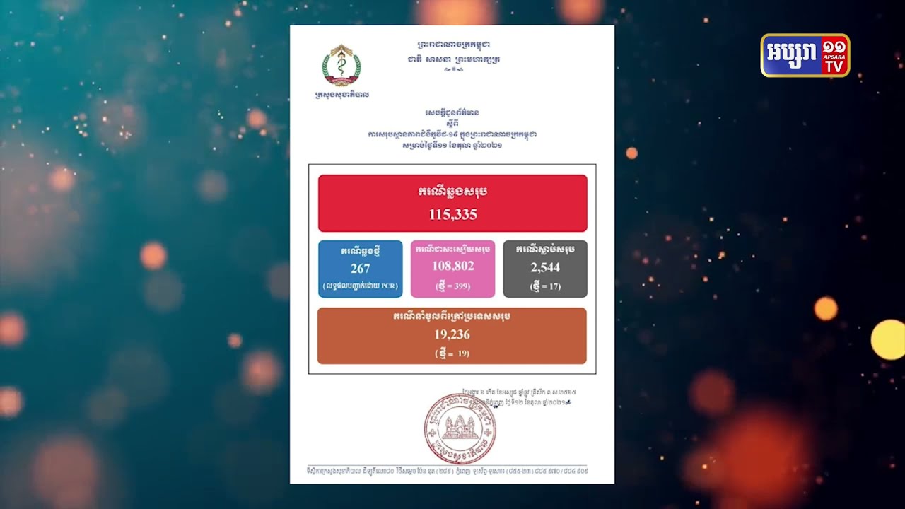 រយៈពេល២៤ម៉ោង កម្ពុជាឆ្លងកូវីដចំនួន២៦៧ករណី (Video Inside)