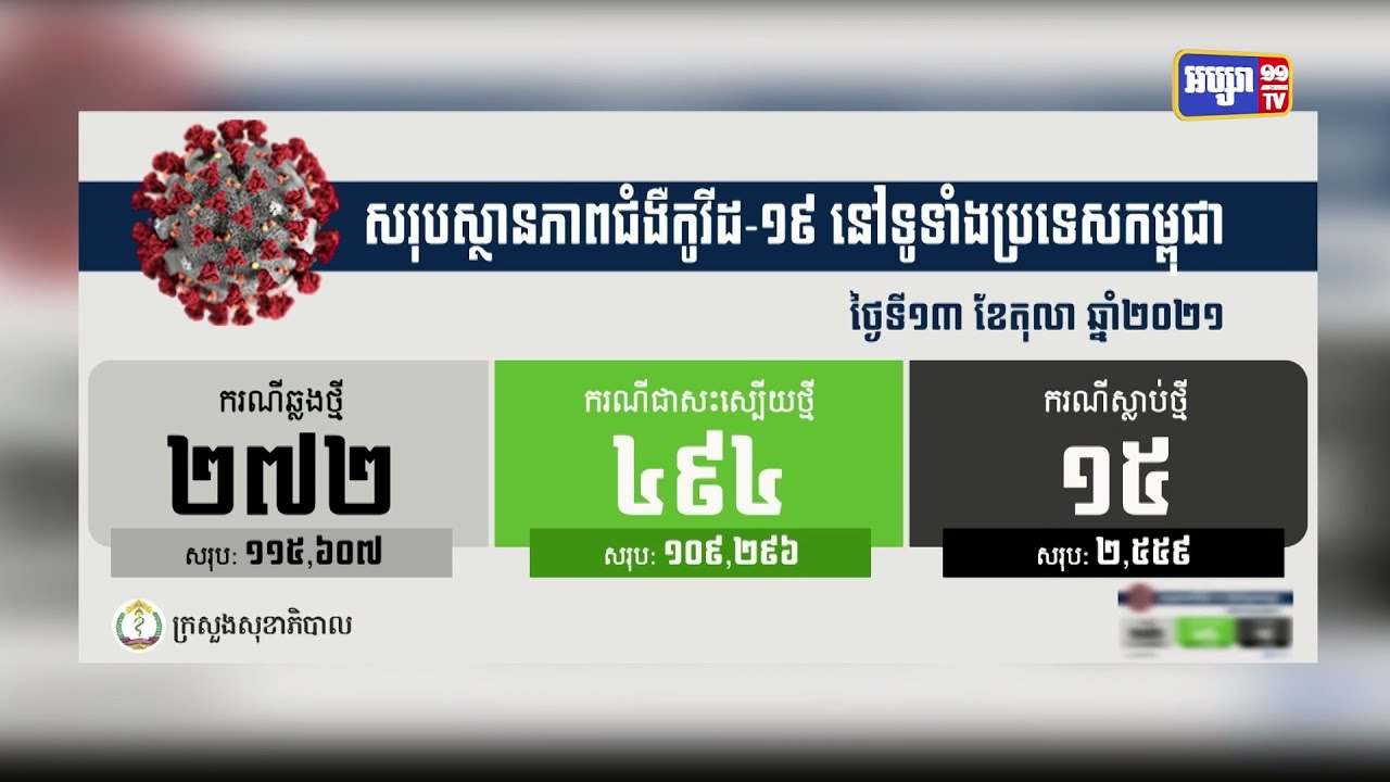 ក្រសួងសុខាភិបាលបន្តរកឃើញអ្នកឆ្លងកូវីដ១៩ថ្មីចំនួន២៧២នាក់ និងស្លាប់ចំនួន១៥នាក់ (Video Inside)