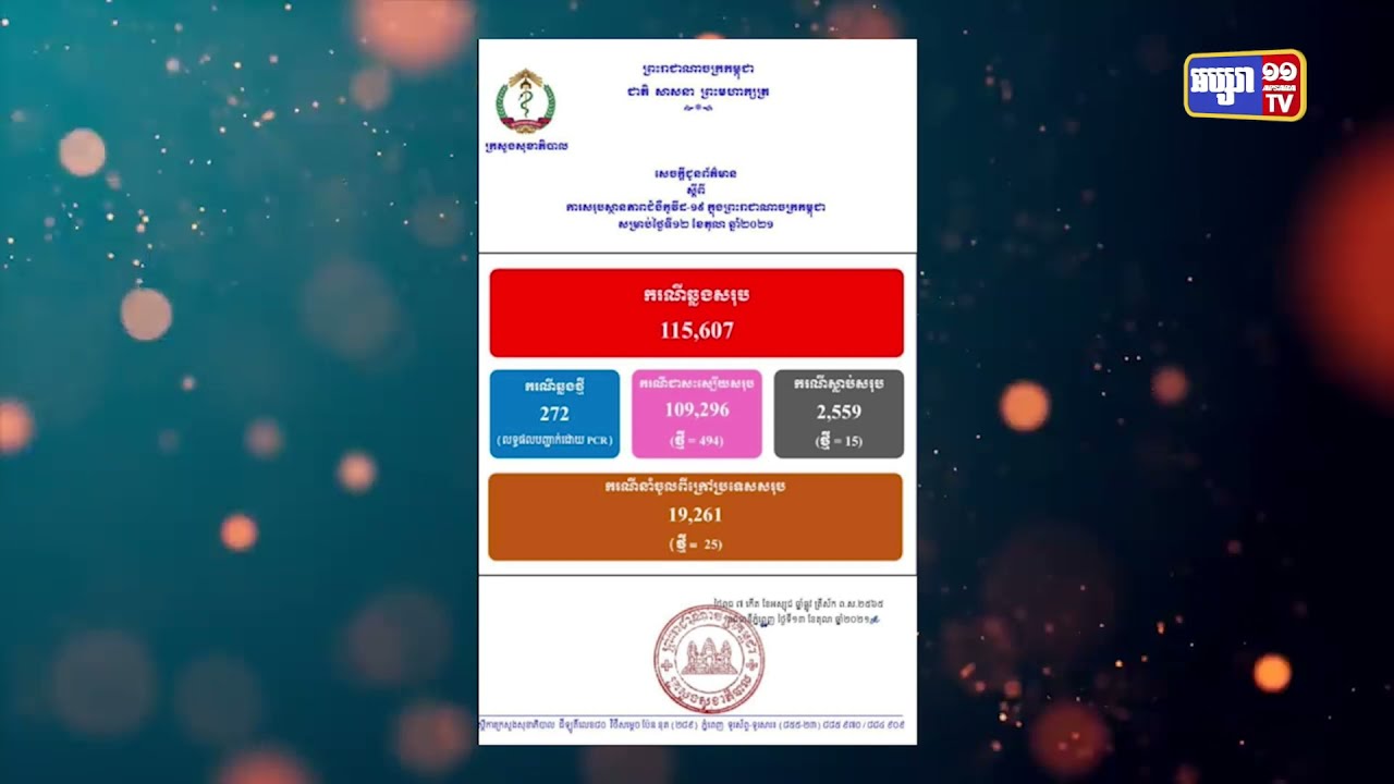 រយៈពេល២៤ម៉ោង កម្ពុជាឆ្លងកូវីដចំនួន២៧២ករណី (Video Inside)