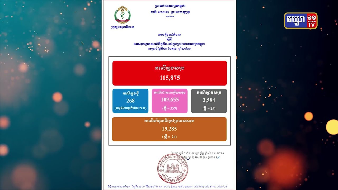 រយៈពេល២៤ម៉ោង កម្ពុជាឆ្លងកូវីដចំនួន២៦៨ករណី (Video Inside)