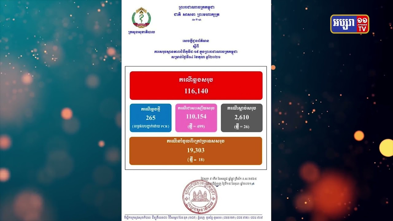 តួលេខឆ្លងជំងឺកូវីដ១៩ធ្លាក់ចុះ៣ករណីថែមទៀត (Video Inside)